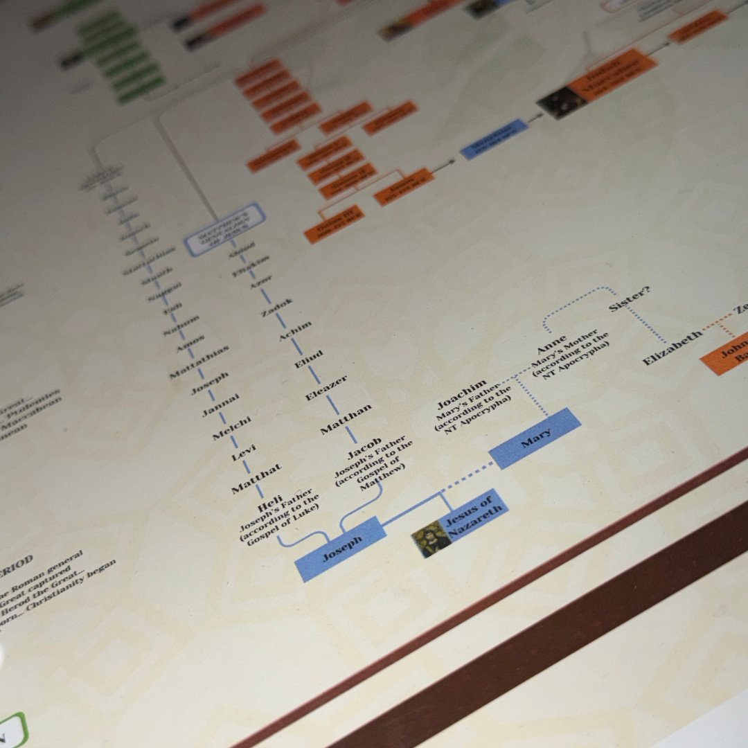 Biblical Family Tree Poster