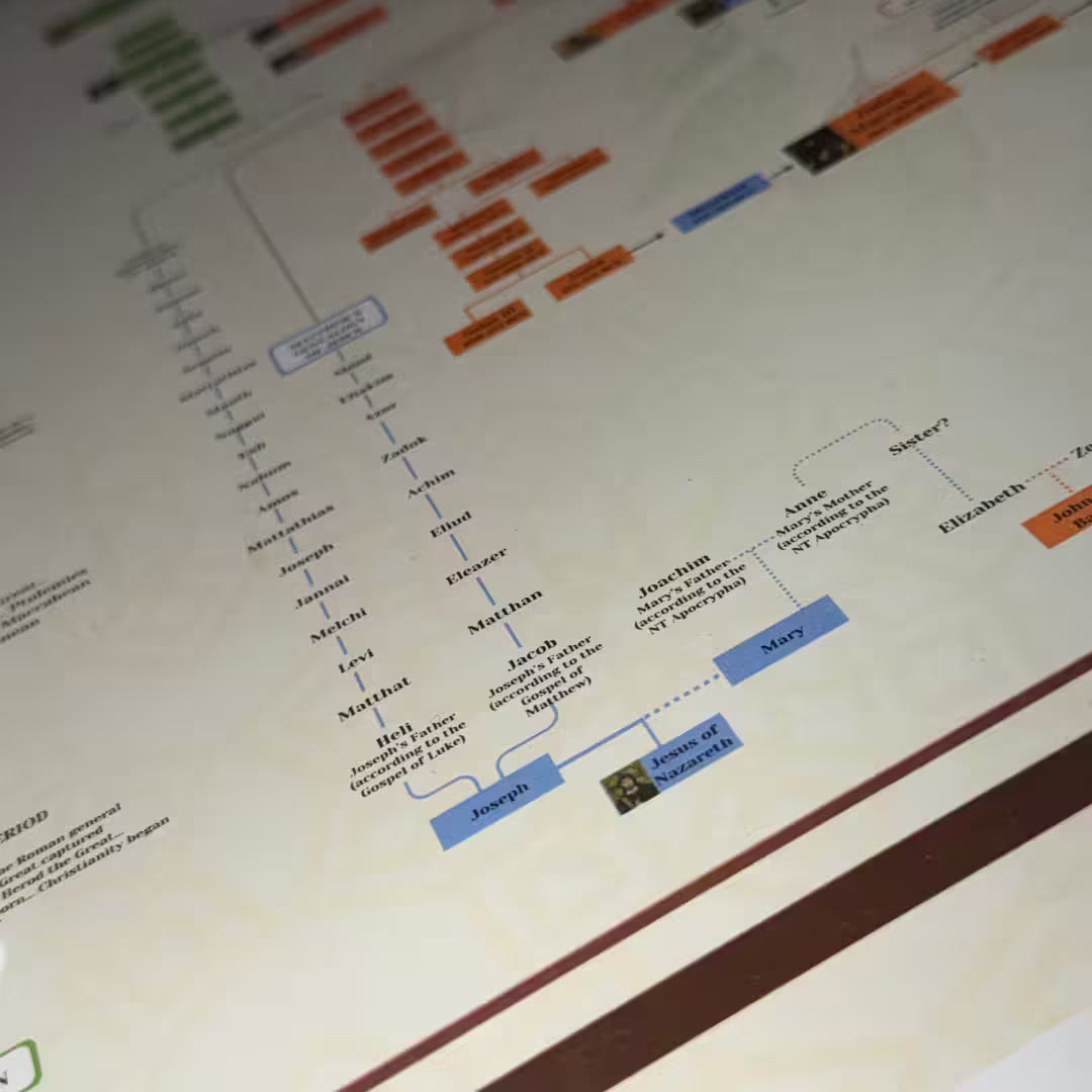 Biblical Family Tree Poster