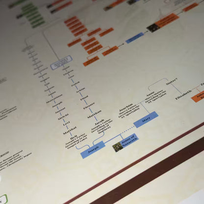Biblical Family Tree Poster